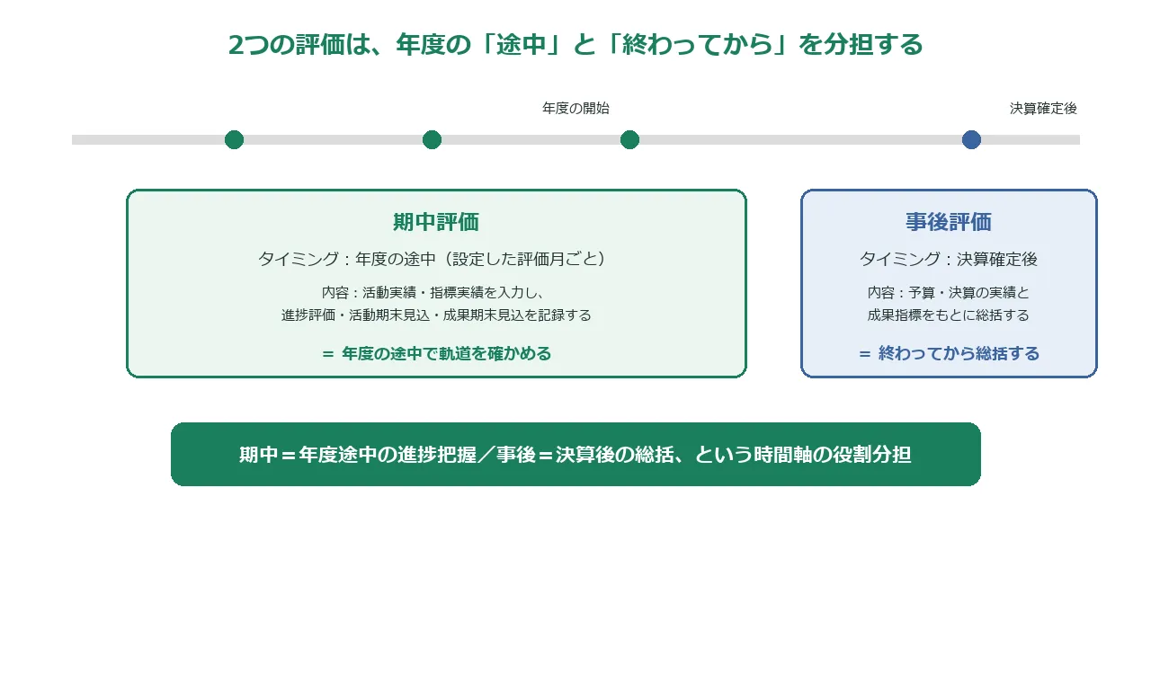 2つの評価の役割分担図