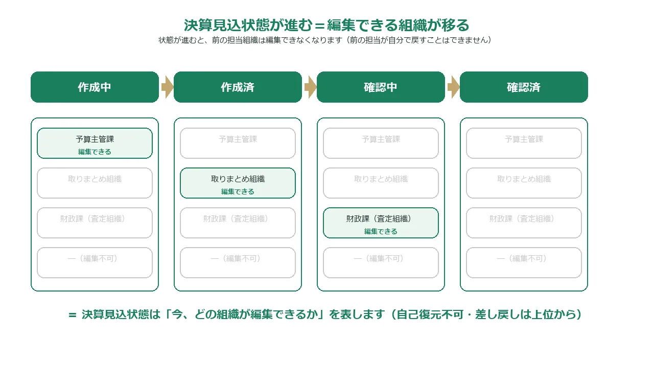 決算見込状態が進むと編集できる組織が移る対応図