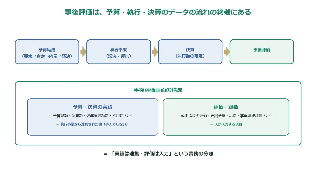 予算・執行・決算・事後評価のデータ連携図