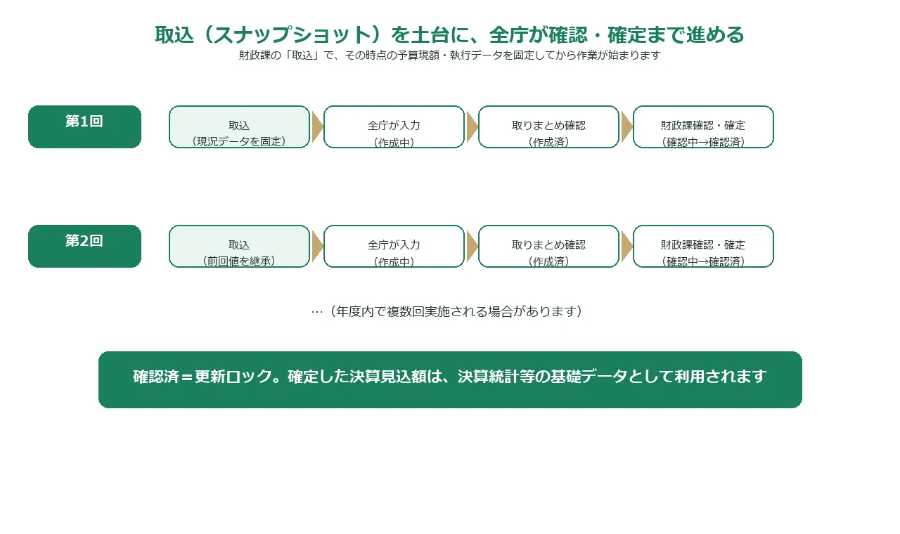 取込を土台に全庁が確認・確定まで進むタイムライン図